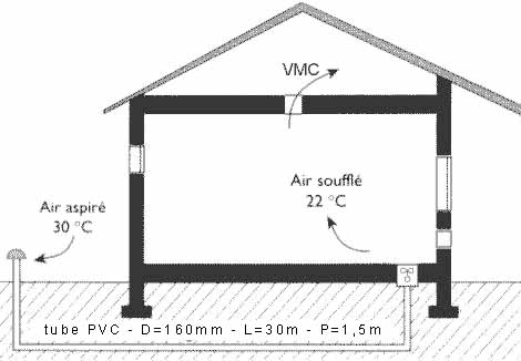 puit canadien schéma de principe du puit canadien