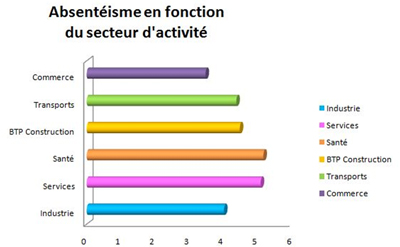Absentéisme en fonction du secteur d'activité tableau de l'absentéisme en fonction de l'activité
