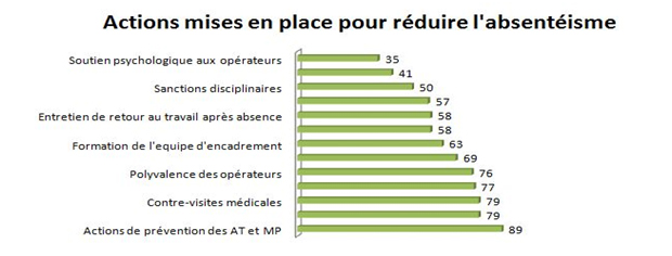 action de réduction absentéisme graphique des actions pour réduction absentéisme