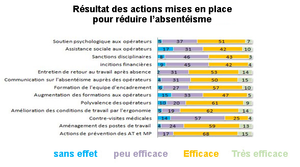 résultat des actions pour réduire l'absenteisme graphe de résultat - absenteisme