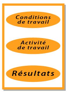 le cadre de l'ergonomie l'ergonomie travaille avec l'opérateur dans son environnement.