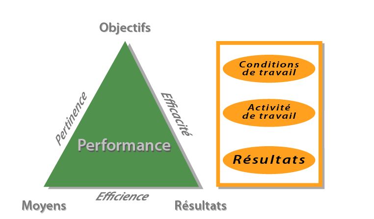 triange de performance et ergonomie il y a un point commun entre le triangle de la performance et l'ergonomie : le résultat