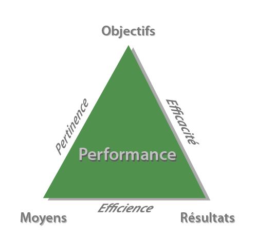 Triangle de la performance la performance dans les organisation selon Gilbert